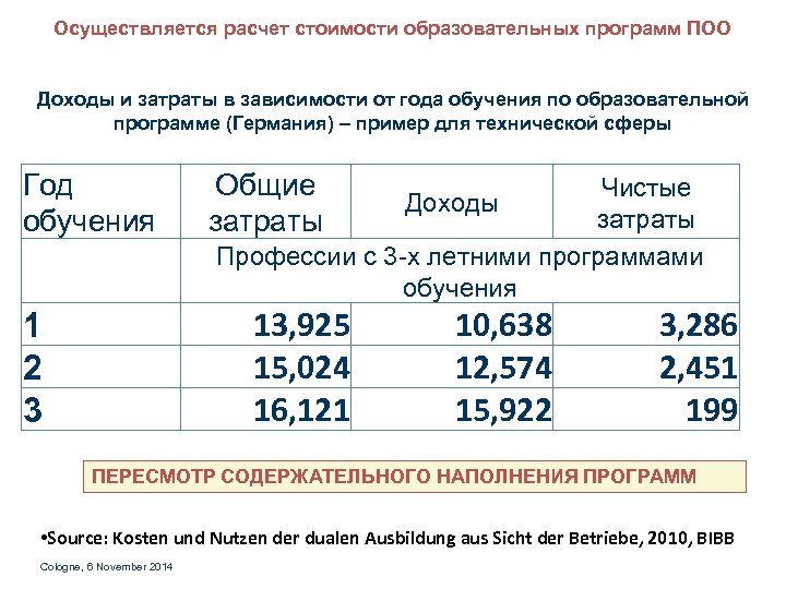 Осуществляется расчет стоимости образовательных программ ПОО Доходы и затраты в зависимости от года обучения