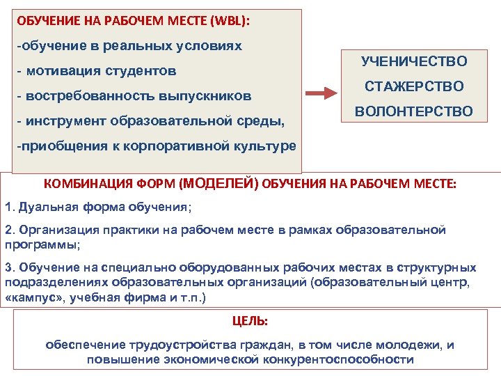 ОБУЧЕНИЕ НА РАБОЧЕМ МЕСТЕ (WBL): -обучение в реальных условиях - мотивация студентов - востребованность