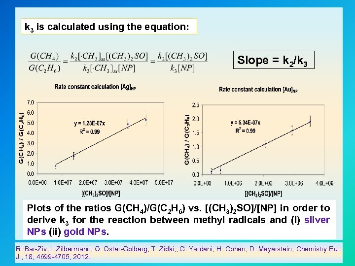 k 3 is calculated using the equation: Slope = k 2/k 3 Plots of