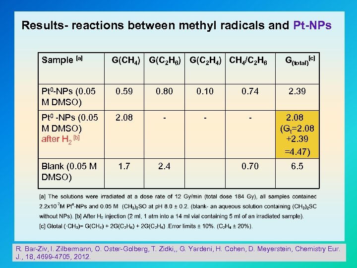  Results- reactions between methyl radicals and Pt-NPs Sample [a] G(CH 4) G(C 2