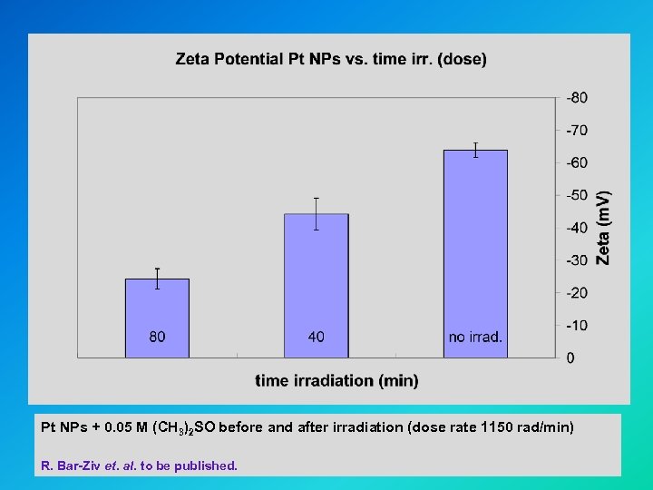 Pt NPs + 0. 05 M (CH 3)2 SO before and after irradiation (dose
