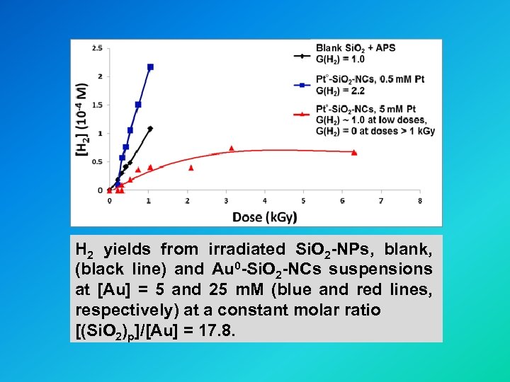 H 2 yields from irradiated Si. O 2 -NPs, blank, (black line) and Au