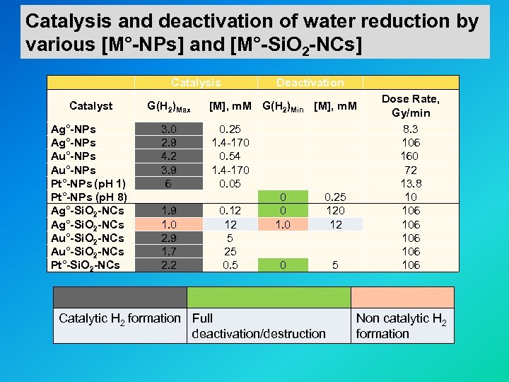 Catalysis and deactivation of water reduction by various [M°-NPs] and [M°-Si. O 2 -NCs]