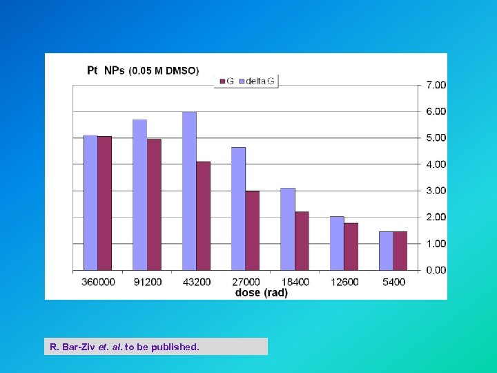 R. Bar-Ziv et. al. to be published. 