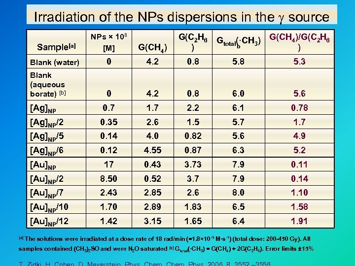 Irradiation of the NPs dispersions in the source Sample[a] NPs × 108 [M] G(CH