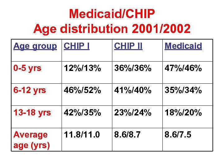 Medicaid/CHIP Age distribution 2001/2002 Age group CHIP II Medicaid 0 -5 yrs 12%/13% 36%/36%