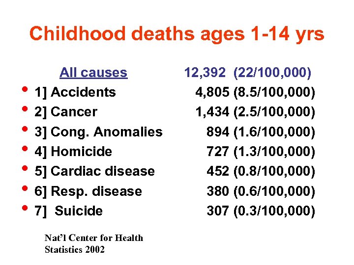 Childhood deaths ages 1 -14 yrs • • All causes 1] Accidents 2] Cancer