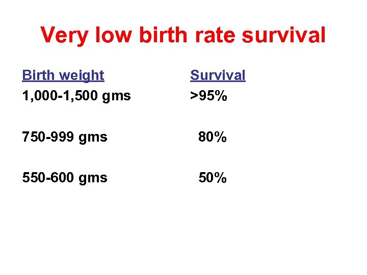 Very low birth rate survival Birth weight 1, 000 -1, 500 gms Survival >95%
