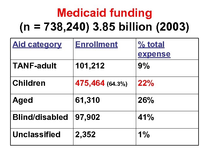 Medicaid funding (n = 738, 240) 3. 85 billion (2003) Aid category Enrollment TANF-adult