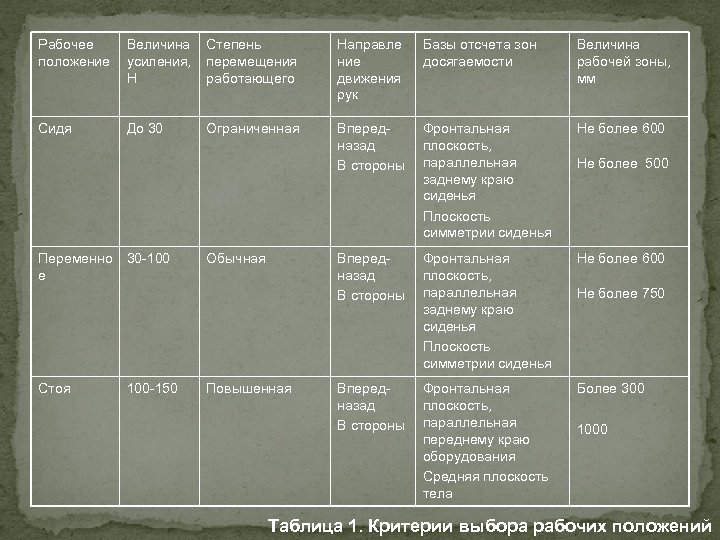 Рабочее положение Величина усиления, H Степень перемещения работающего Направле ние движения рук Базы отсчета