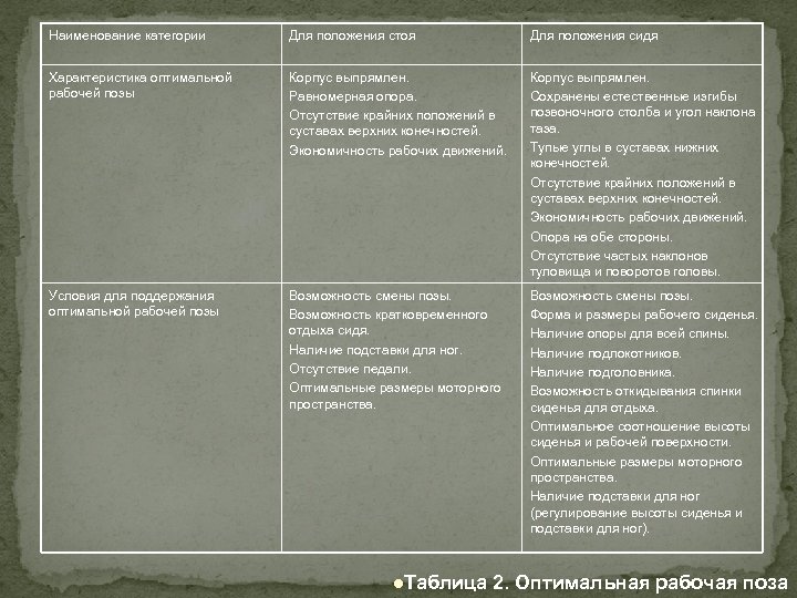 Наименование категории Для положения стоя Для положения сидя Характеристика оптимальной рабочей позы Корпус выпрямлен.