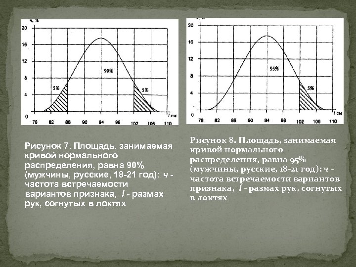 Рисунок 7. Площадь, занимаемая кривой нормального распределения, равна 90% (мужчины, русские, 18 -21 год):