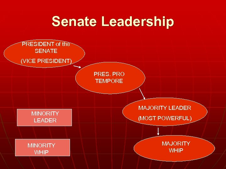 Senate Leadership PRESIDENT of the SENATE (VICE PRESIDENT) PRES. PRO TEMPORE MINORITY LEADER MINORITY