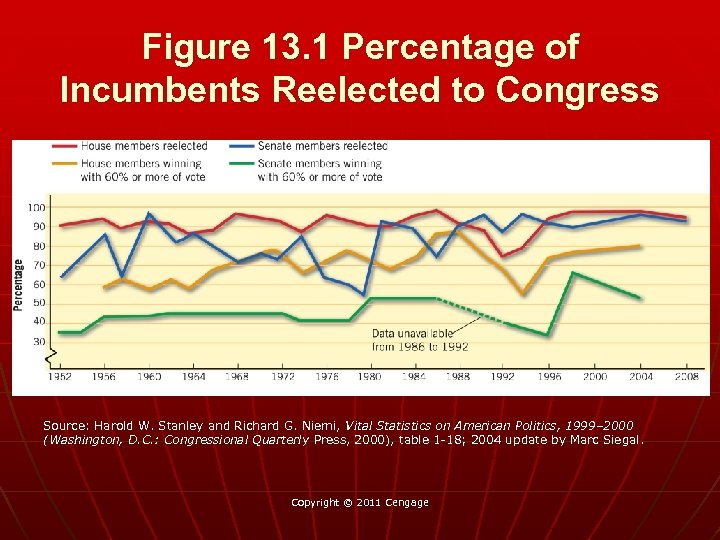 Figure 13. 1 Percentage of Incumbents Reelected to Congress Source: Harold W. Stanley and