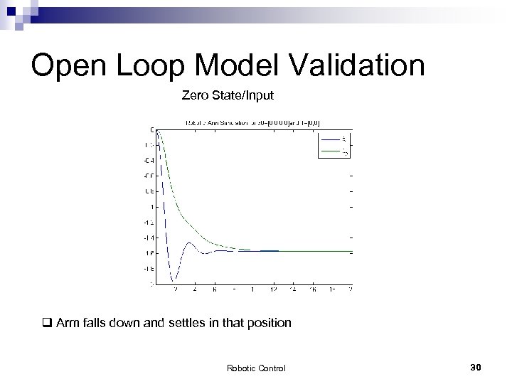 Open Loop Model Validation Zero State/Input q Arm falls down and settles in that