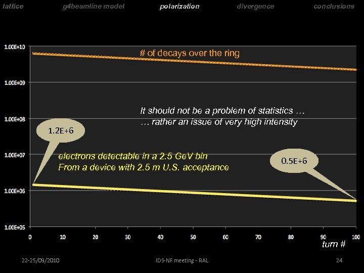 lattice g 4 beamline model polarization divergence conclusions # of decays over the ring