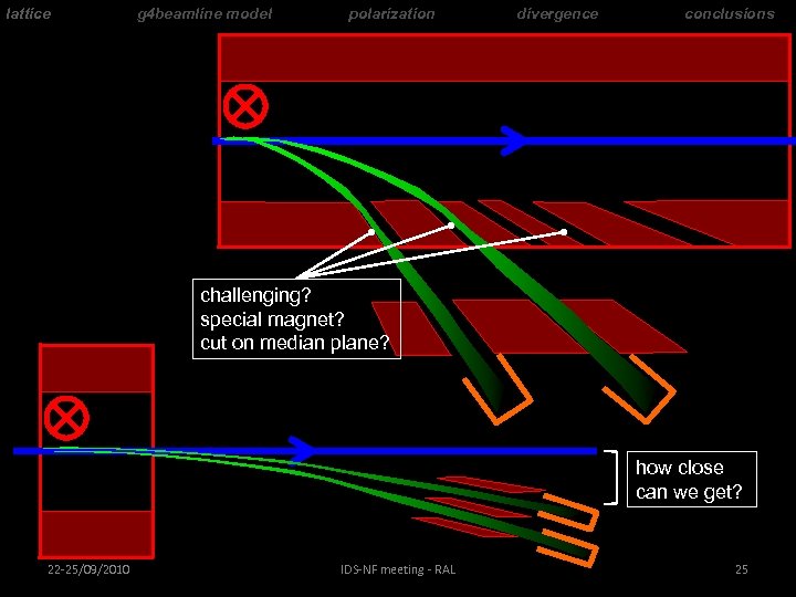 lattice g 4 beamline model polarization divergence conclusions challenging? special magnet? cut on median