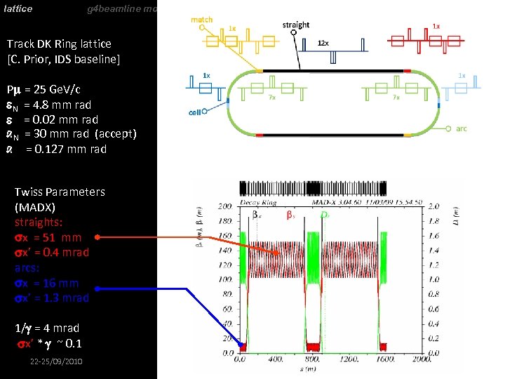 lattice g 4 beamline model polarization divergence conclusions Track DK Ring lattice [C. Prior,