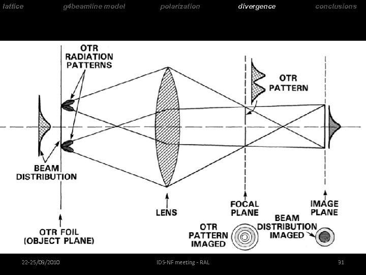 lattice 22 -25/09/2010 g 4 beamline model polarization IDS-NF meeting - RAL divergence conclusions