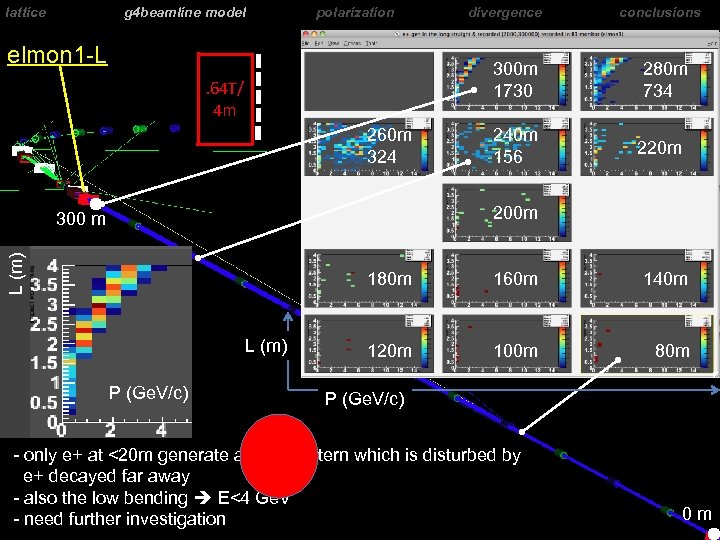 lattice g 4 beamline model polarization elmon 1 -L divergence 300 m 1730 .
