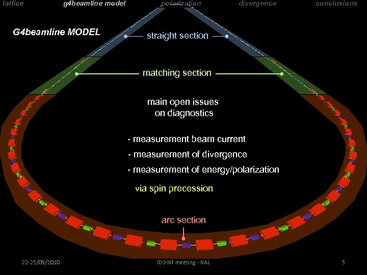 lattice g 4 beamline model G 4 beamline MODEL polarization divergence conclusions straight section