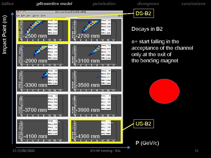 Impact Point (m) lattice g 4 beamline model polarization divergence conclusions DS-B 2 Decays