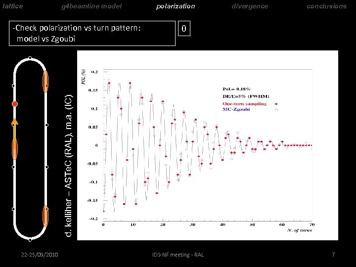 lattice g 4 beamline model divergence conclusions 0 d. kelliher – ASTe. C (RAL),