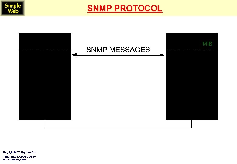 SNMP PROTOCOL Copyright © 2001 by Aiko Pras These sheets may be used for