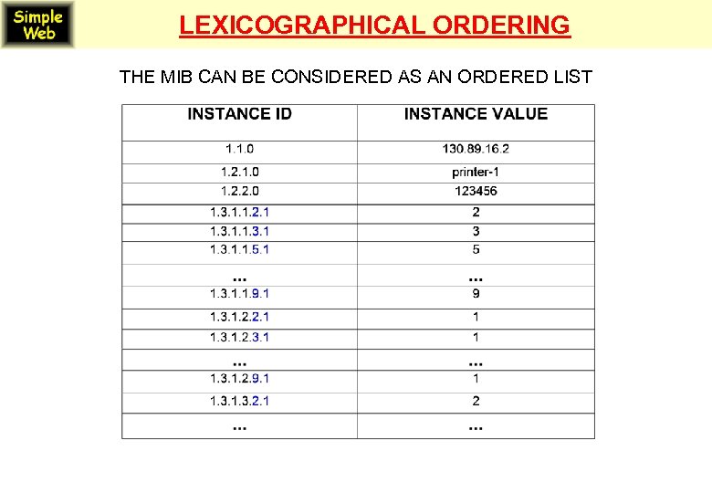 LEXICOGRAPHICAL ORDERING THE MIB CAN BE CONSIDERED AS AN ORDERED LIST 