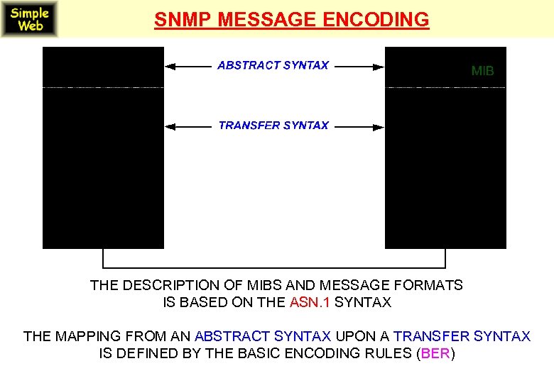 SNMP MESSAGE ENCODING THE DESCRIPTION OF MIBS AND MESSAGE FORMATS IS BASED ON THE