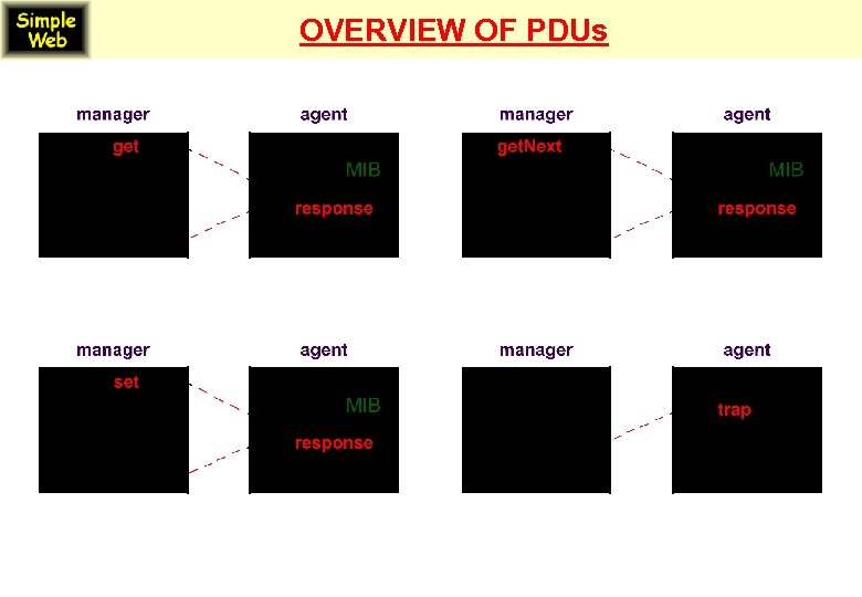 OVERVIEW OF PDUs 