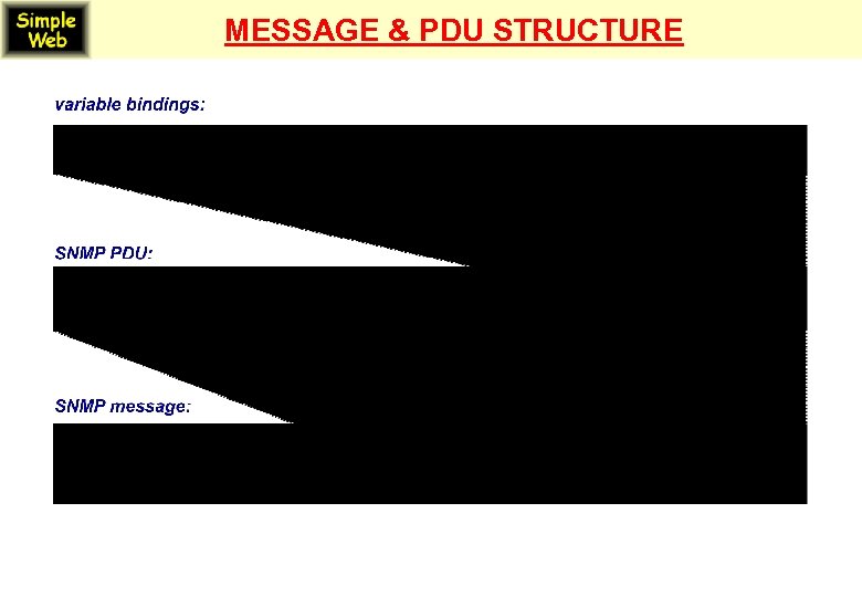 MESSAGE & PDU STRUCTURE 