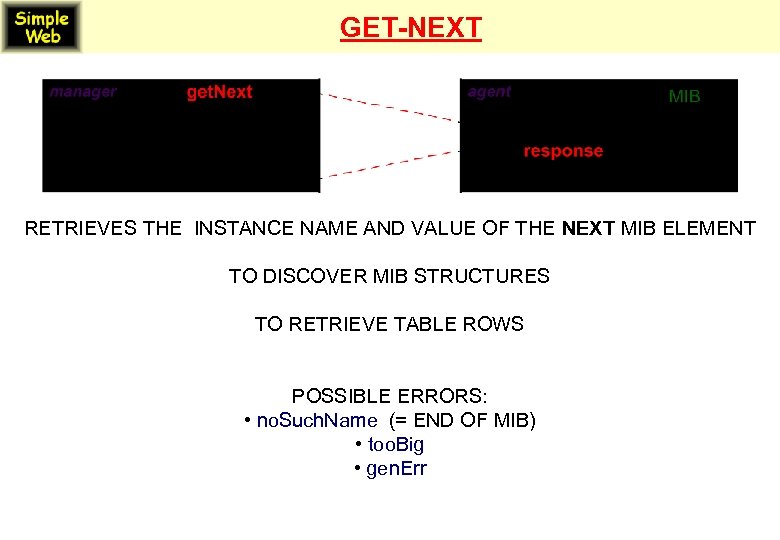 GET-NEXT RETRIEVES THE INSTANCE NAME AND VALUE OF THE NEXT MIB ELEMENT TO DISCOVER