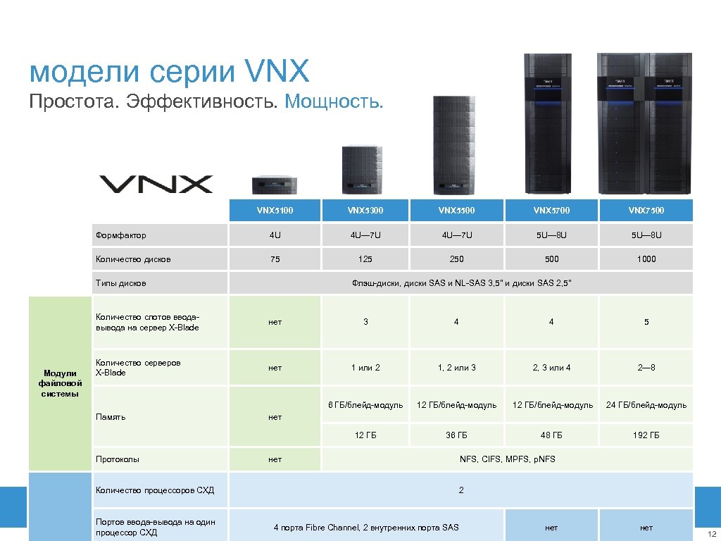 модели серии VNX Простота. Эффективность. Мощность. VNX 5100 VNX 5300 VNX 5500 VNX 5700