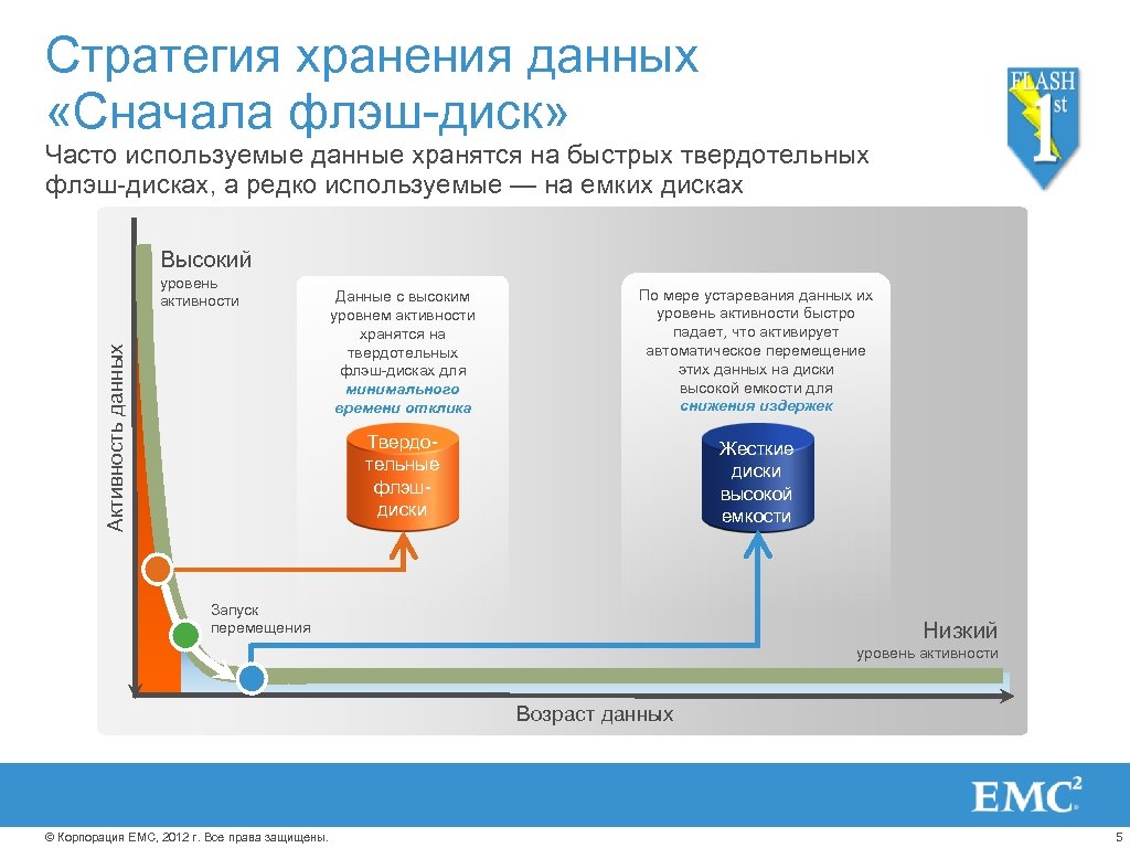 Стратегия хранения данных «Сначала флэш-диск» Часто используемые данные хранятся на быстрых твердотельных флэш-дисках, а