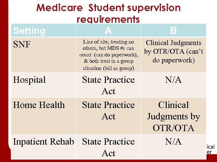 Medicare Student supervision requirements Setting A B Line of site, treating no Clinical Judgments