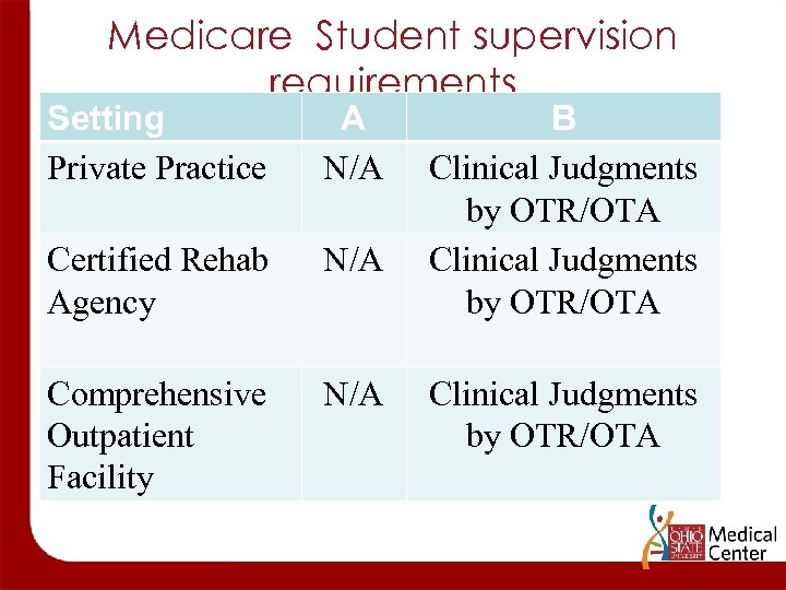 Medicare Student supervision requirements Setting Private Practice A N/A Certified Rehab Agency N/A Comprehensive