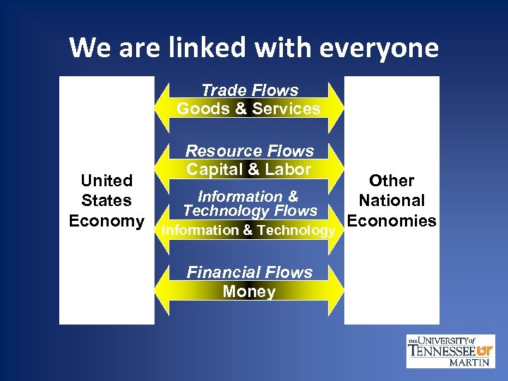 We are linked with everyone Trade Flows Goods & Services United States Economy Resource