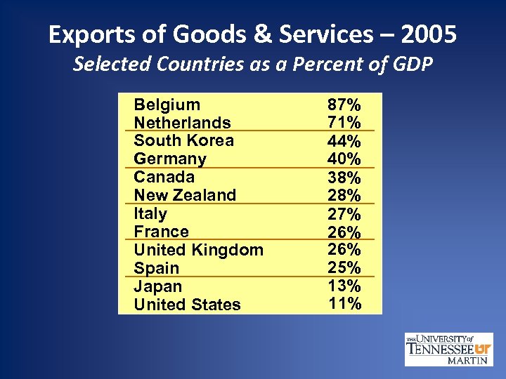 Exports of Goods & Services – 2005 Selected Countries as a Percent of GDP