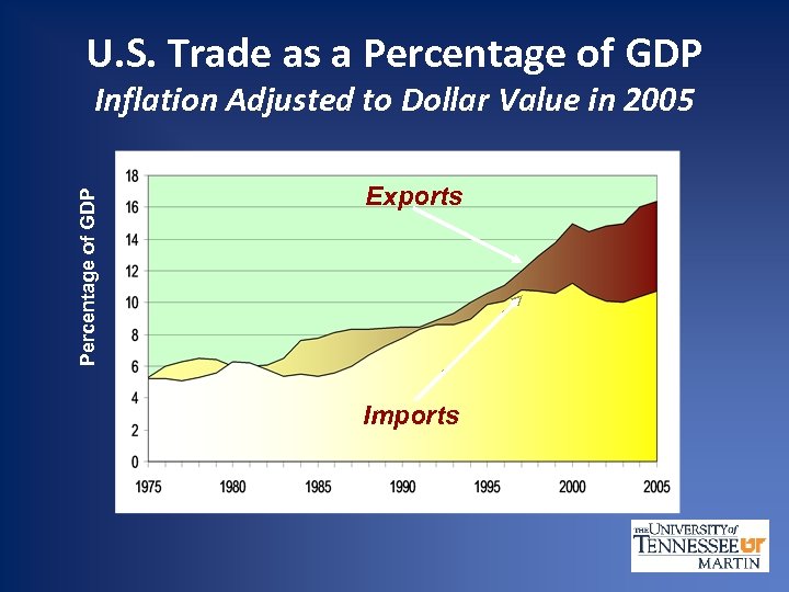 U. S. Trade as a Percentage of GDP Inflation Adjusted to Dollar Value in