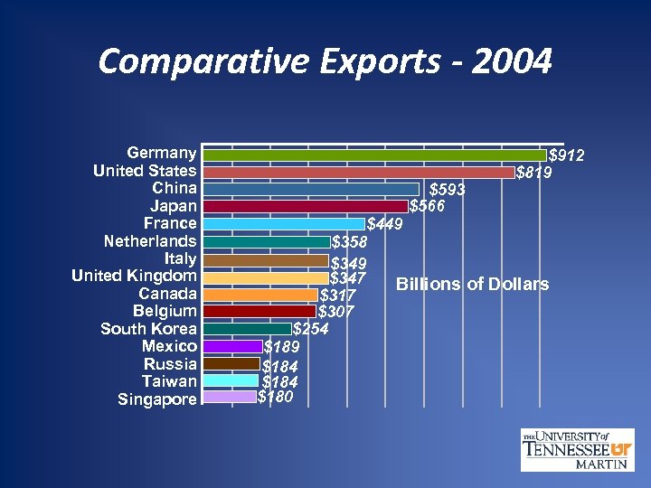 Comparative Exports - 2004 Germany United States China Japan France Netherlands Italy United Kingdom