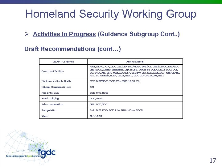 Homeland Security Working Group Ø Activities in Progress (Guidance Subgroup Cont. . ) Draft