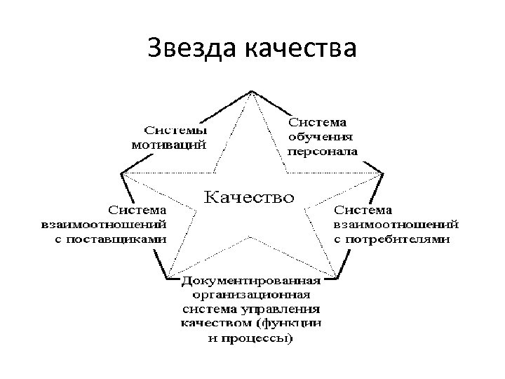 Звезда качества 