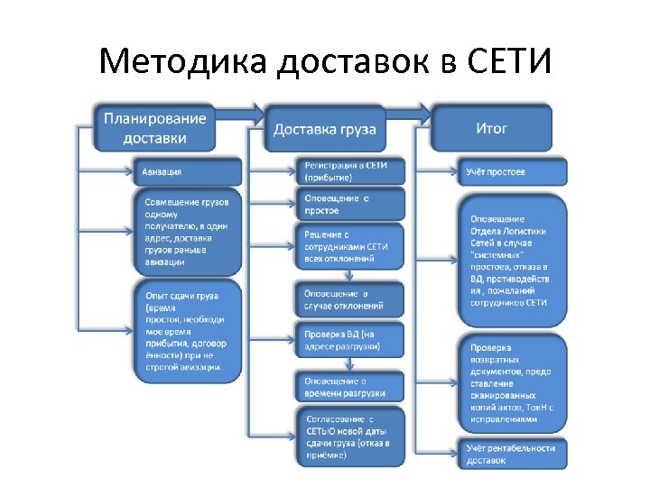 Методика доставок в СЕТИ 