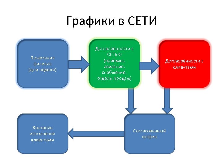 Графики в СЕТИ Пожелания филиала (дни недели) Контроль исполнения клиентами Договорённости с СЕТЬЮ (приёмка,
