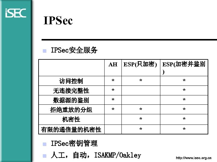 IPSec n IPSec安全服务 AH ESP(只加密) ESP(加密并鉴别 ) 访问控制 * * * 无连接完整性 * *