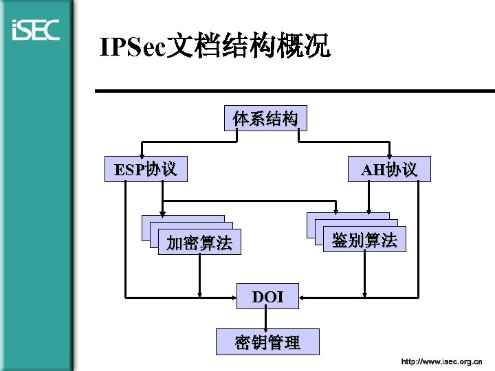 IPSec文档结构概况 体系结构 ESP协议 AH协议 鉴别算法 加密算法 DOI 密钥管理 