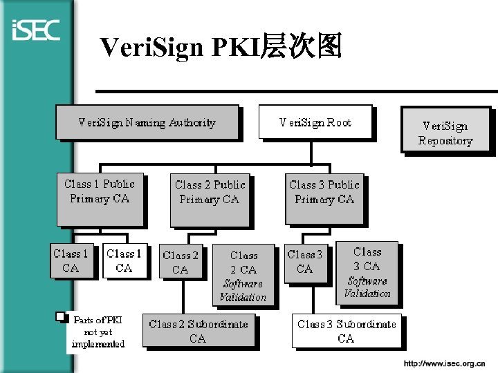 Veri. Sign PKI层次图 