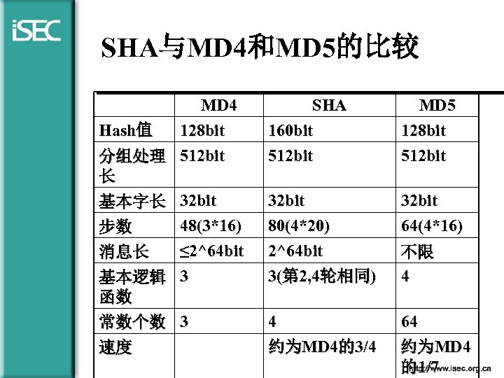 SHA与MD 4和MD 5的比较 MD 4 Hash值 128 bit 分组处理 512 bit 长 基本字长 32