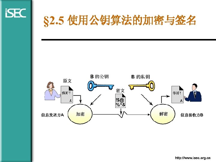 § 2. 5 使用公钥算法的加密与签名 